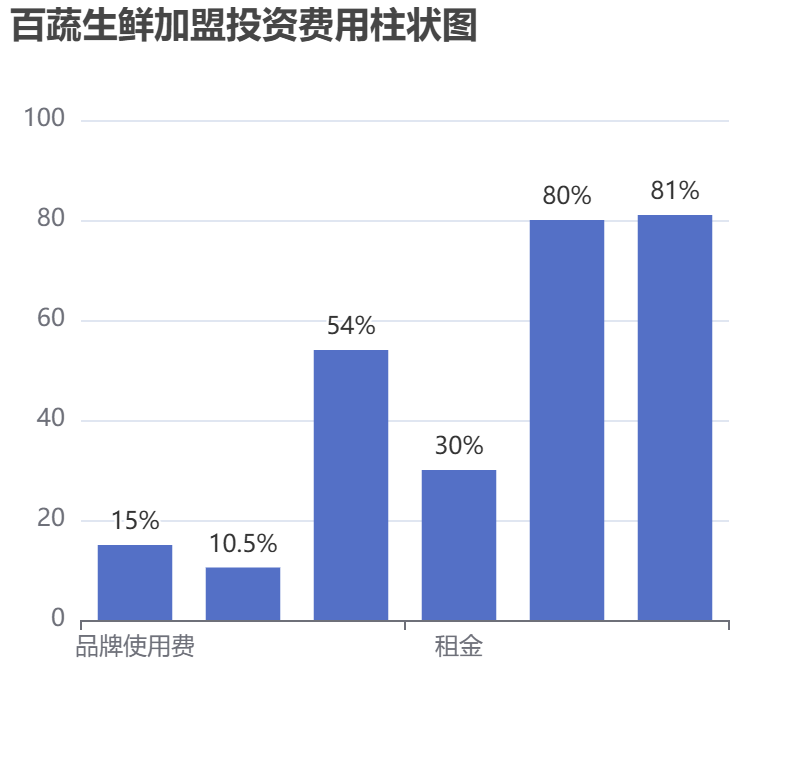 百蔬生鮮加盟投資費(fèi)用柱狀圖表