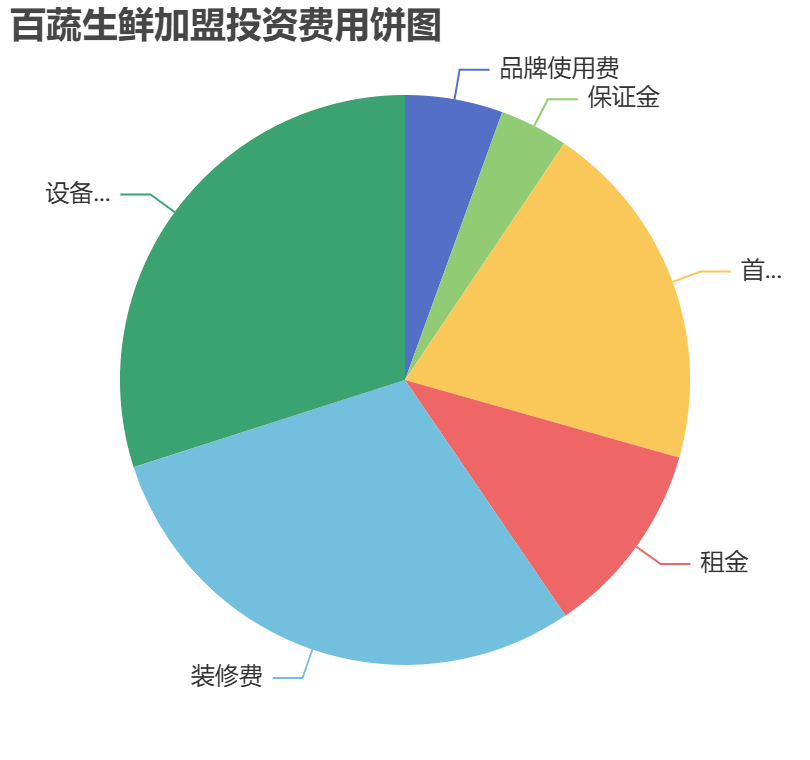 百蔬生鮮加盟投資費(fèi)用餅狀圖表