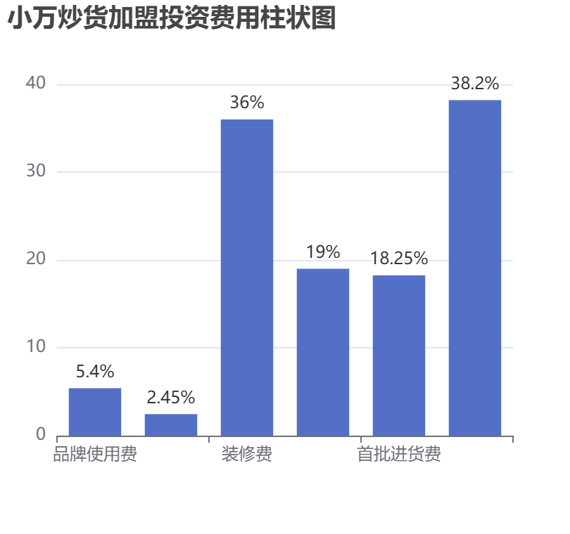 小萬炒貨加盟投資費(fèi)用柱狀圖表