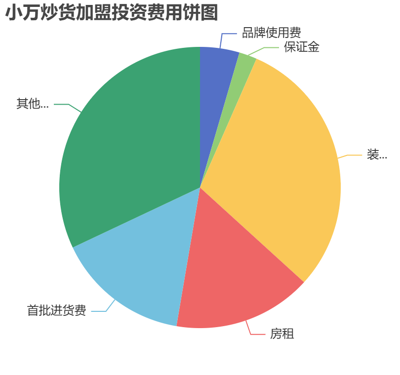小萬炒貨加盟投資費(fèi)用餅狀圖表
