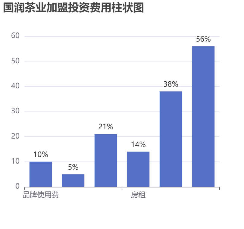 國潤茶業(yè)加盟投資費(fèi)用柱狀圖表