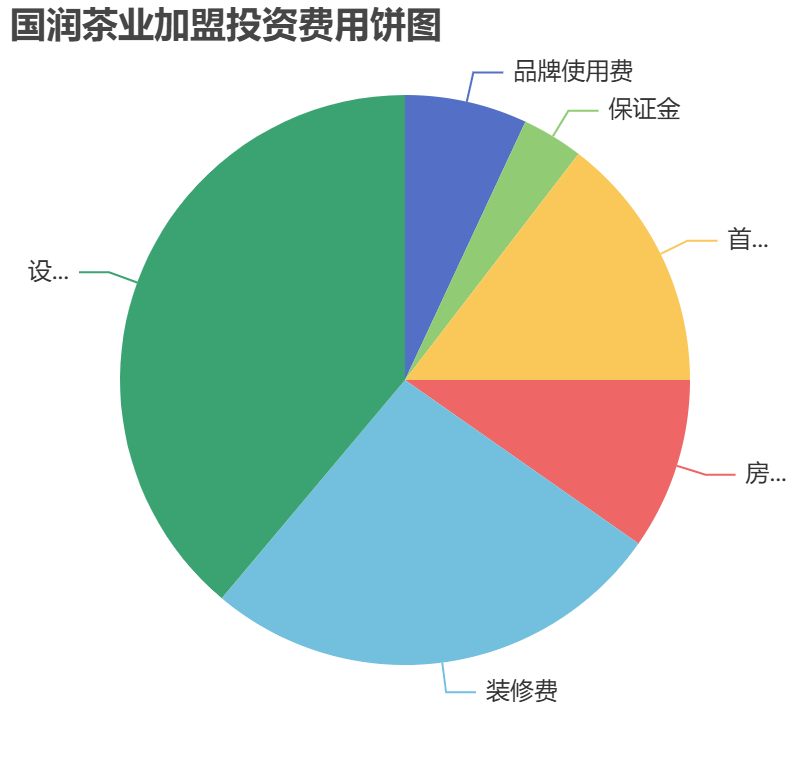 國潤茶業(yè)加盟投資費(fèi)用餅狀圖表