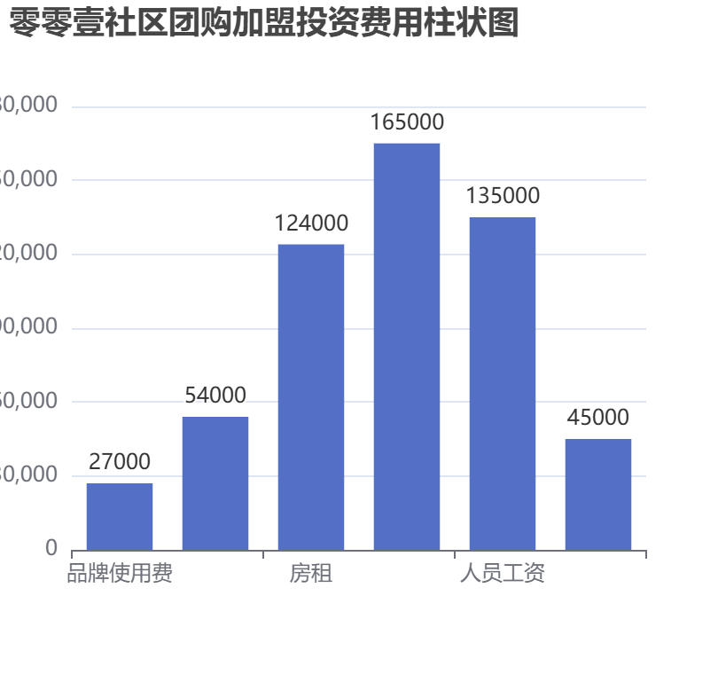 零零壹社區(qū)團(tuán)購加盟投資費用柱狀圖表