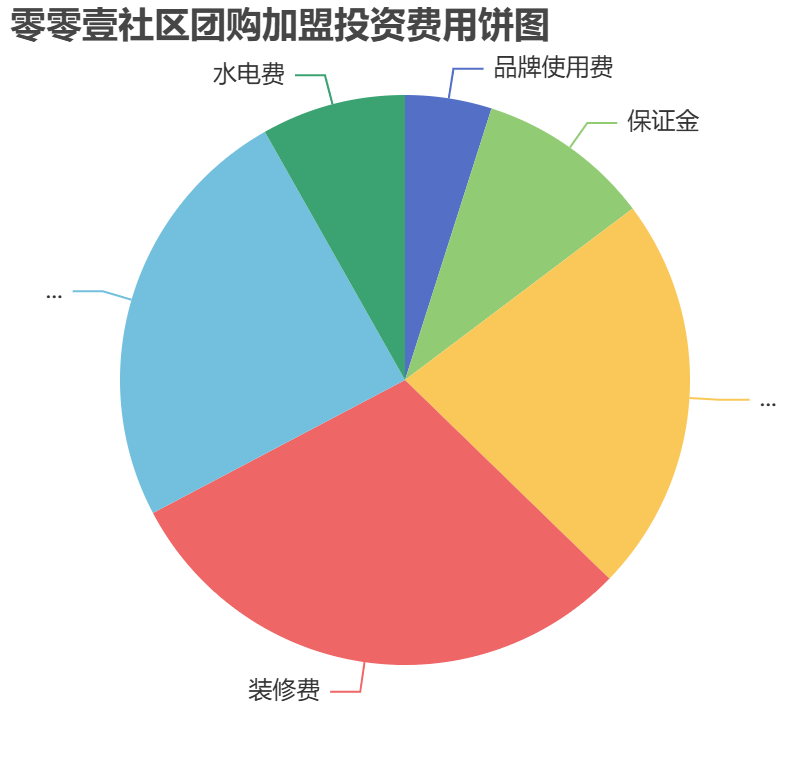 零零壹社區(qū)團(tuán)購加盟投資費用餅狀圖表