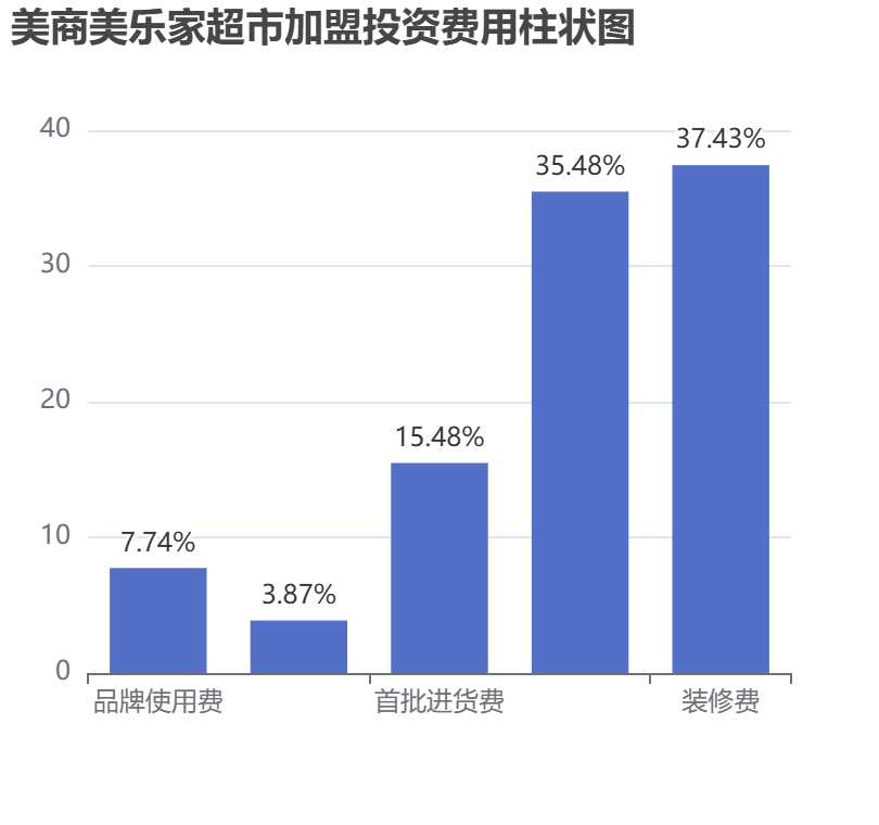 美商美樂家超市加盟投資費用柱狀圖表