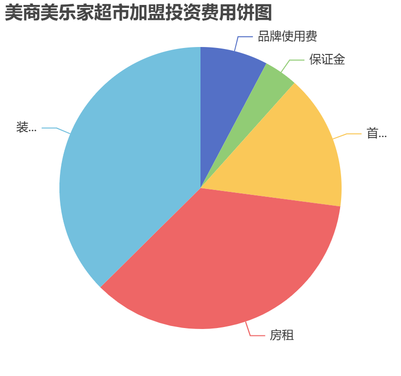美商美樂家超市加盟投資費用餅狀圖表