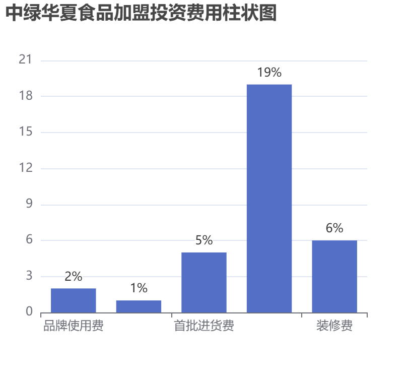 中綠華夏食品加盟投資費(fèi)用柱狀圖表