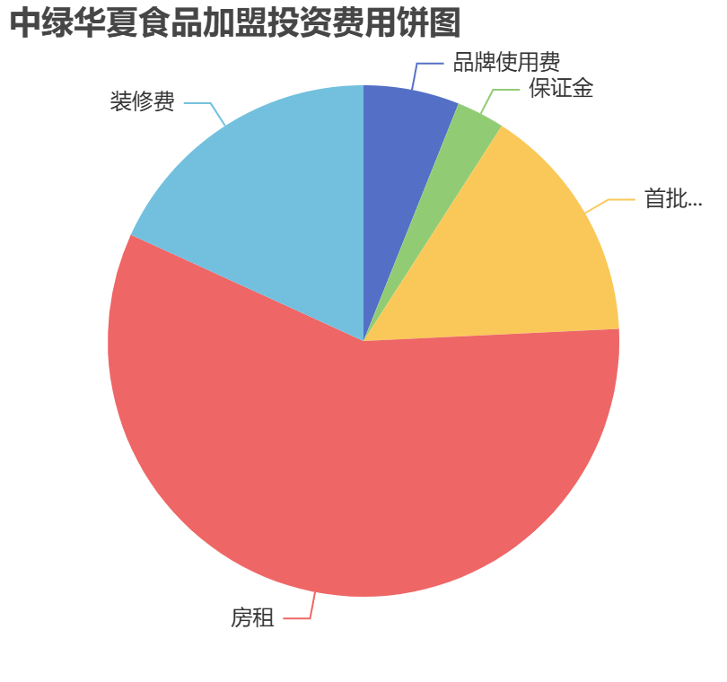 中綠華夏食品加盟投資費(fèi)用餅狀圖表