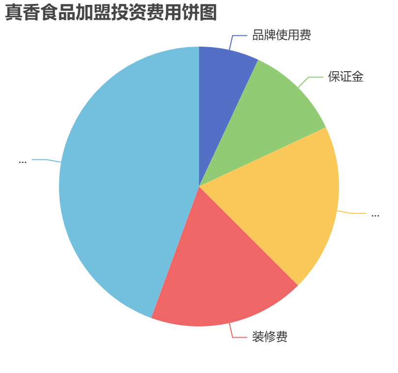 真香食品加盟投資費(fèi)用餅狀圖表