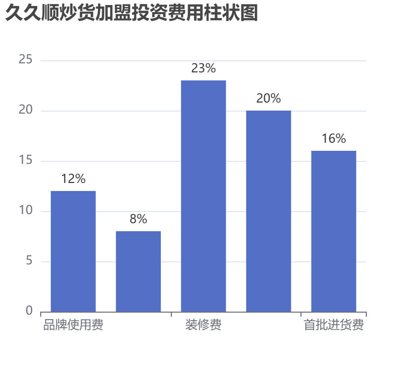久久順炒貨加盟投資費(fèi)用柱狀圖表