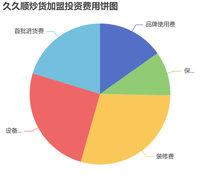 久久順炒貨加盟投資費(fèi)用餅狀圖表