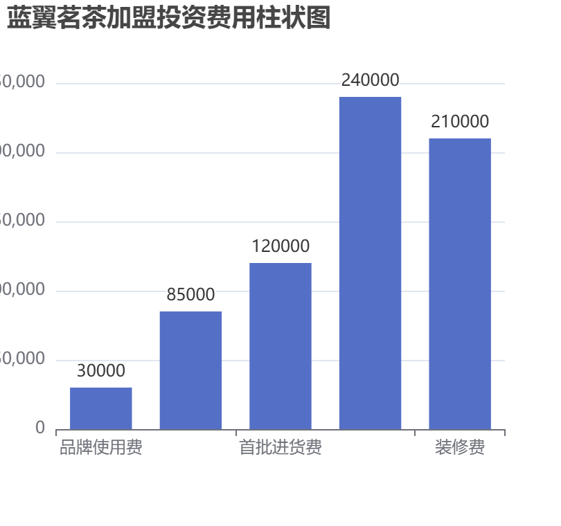 藍(lán)翼茗茶加盟投資費(fèi)用柱狀圖表