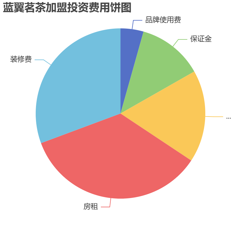 藍(lán)翼茗茶加盟投資費(fèi)用餅狀圖表
