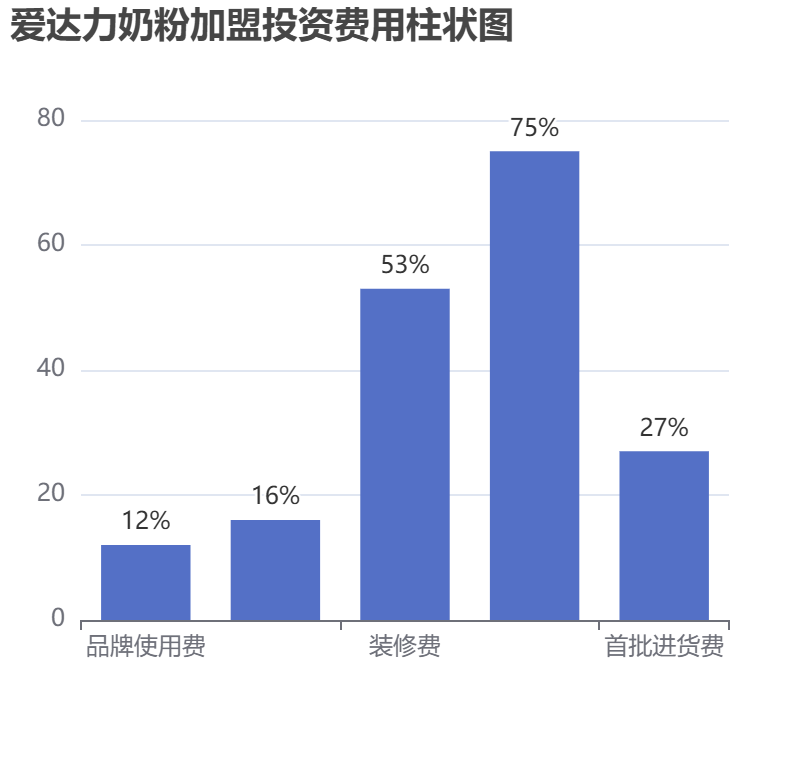 愛(ài)達(dá)力奶粉加盟投資費(fèi)用柱狀圖表