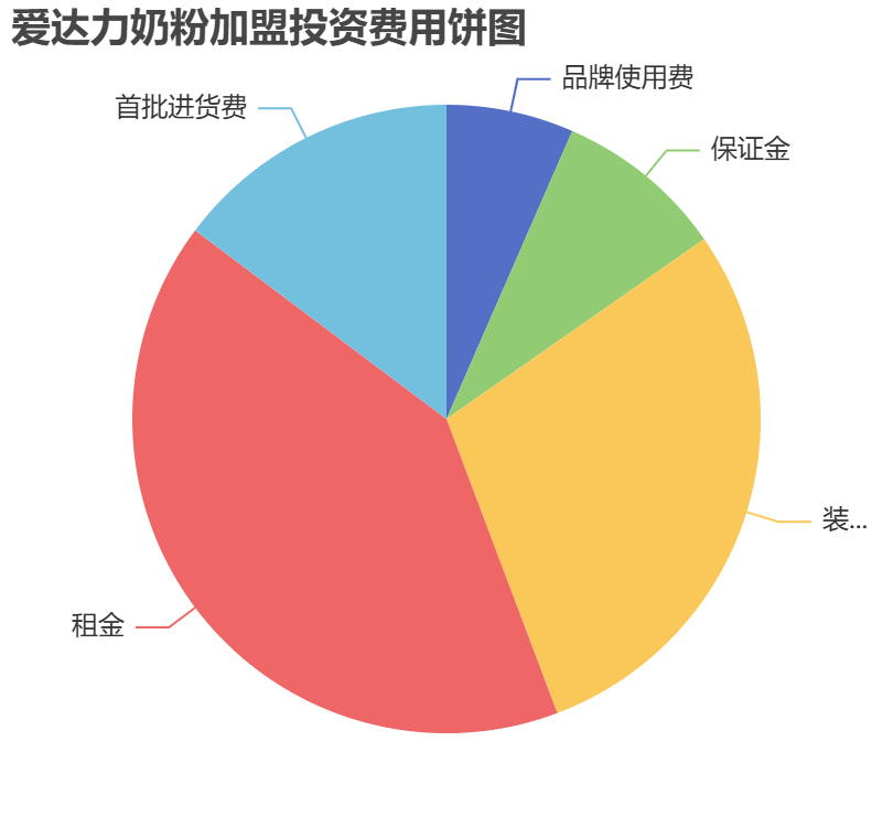 愛(ài)達(dá)力奶粉加盟投資費(fèi)用餅狀圖表