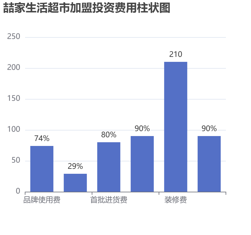 喆家生活超市加盟投資費(fèi)用柱狀圖表
