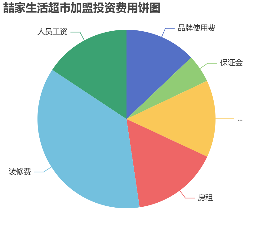 喆家生活超市加盟投資費(fèi)用餅狀圖表