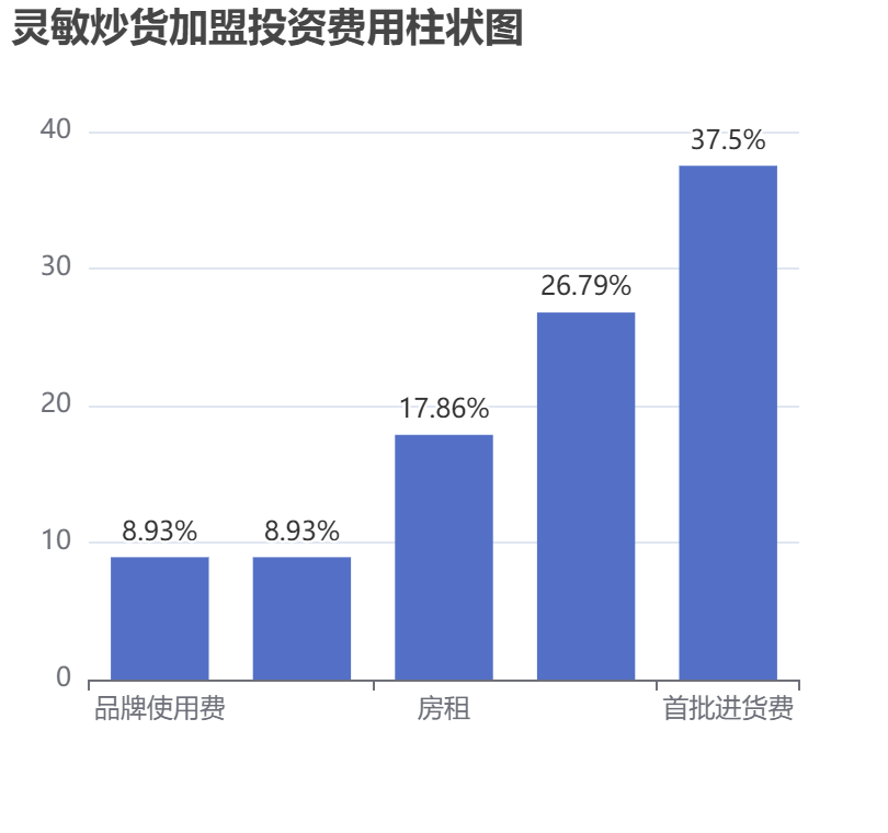 靈敏炒貨加盟投資費用柱狀圖表