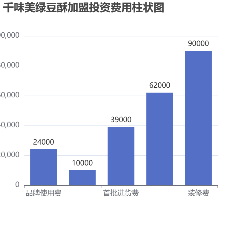 千味美綠豆酥加盟投資費用柱狀圖表