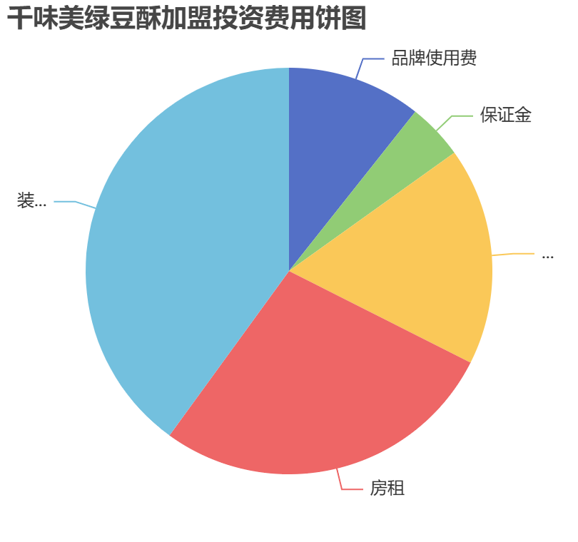 千味美綠豆酥加盟投資費用餅狀圖表