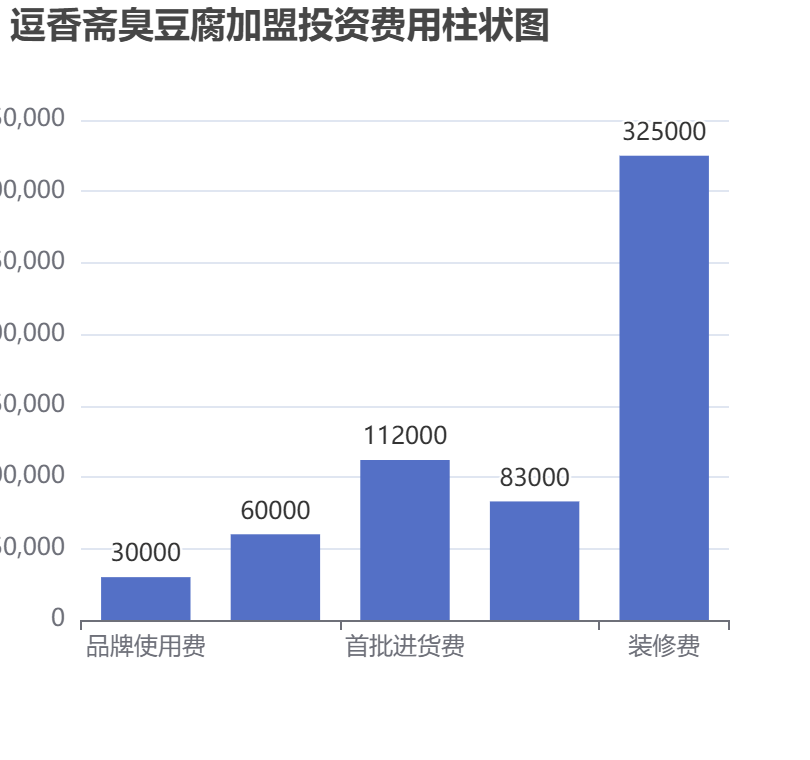 逗香齋臭豆腐加盟投資費(fèi)用柱狀圖表