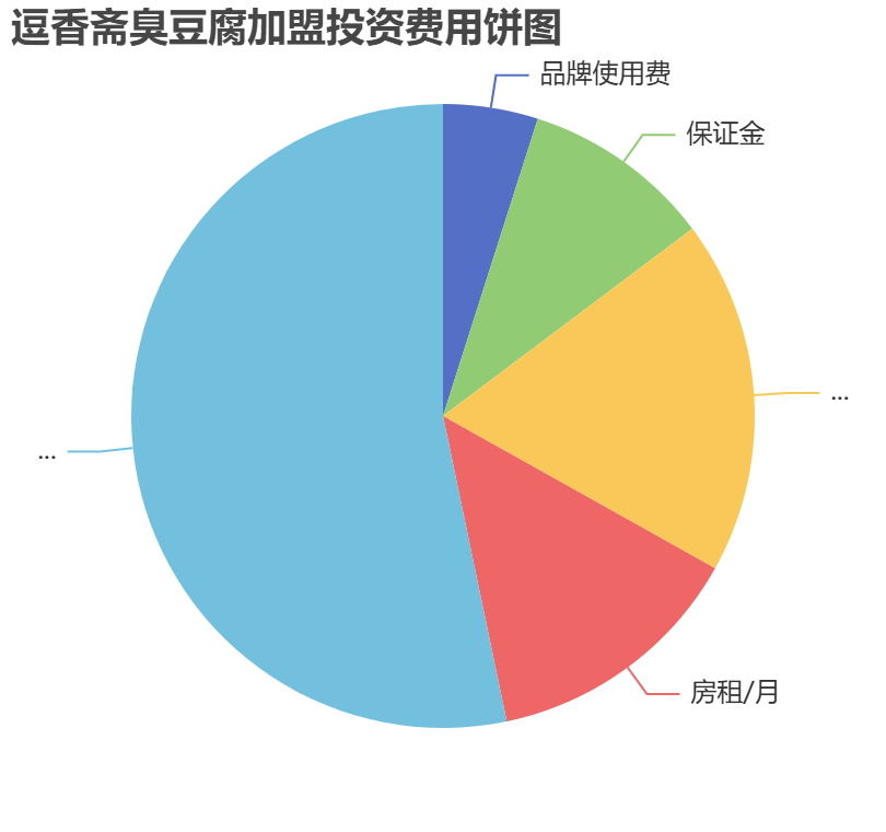 逗香齋臭豆腐加盟投資費(fèi)用餅狀圖表