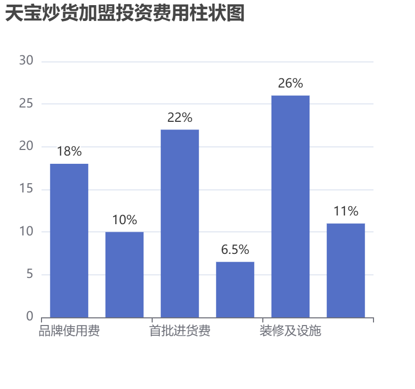 天寶炒貨加盟投資費(fèi)用柱狀圖表