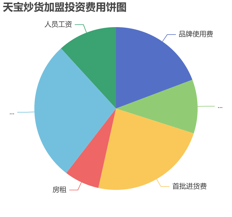 天寶炒貨加盟投資費(fèi)用餅狀圖表