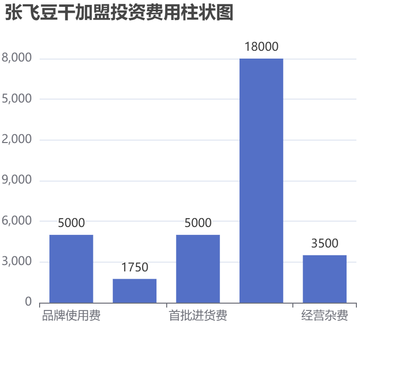 張飛豆干加盟投資費(fèi)用柱狀圖表