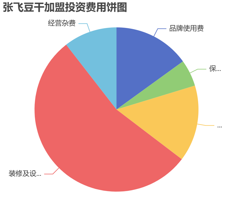 張飛豆干加盟投資費(fèi)用餅狀圖表