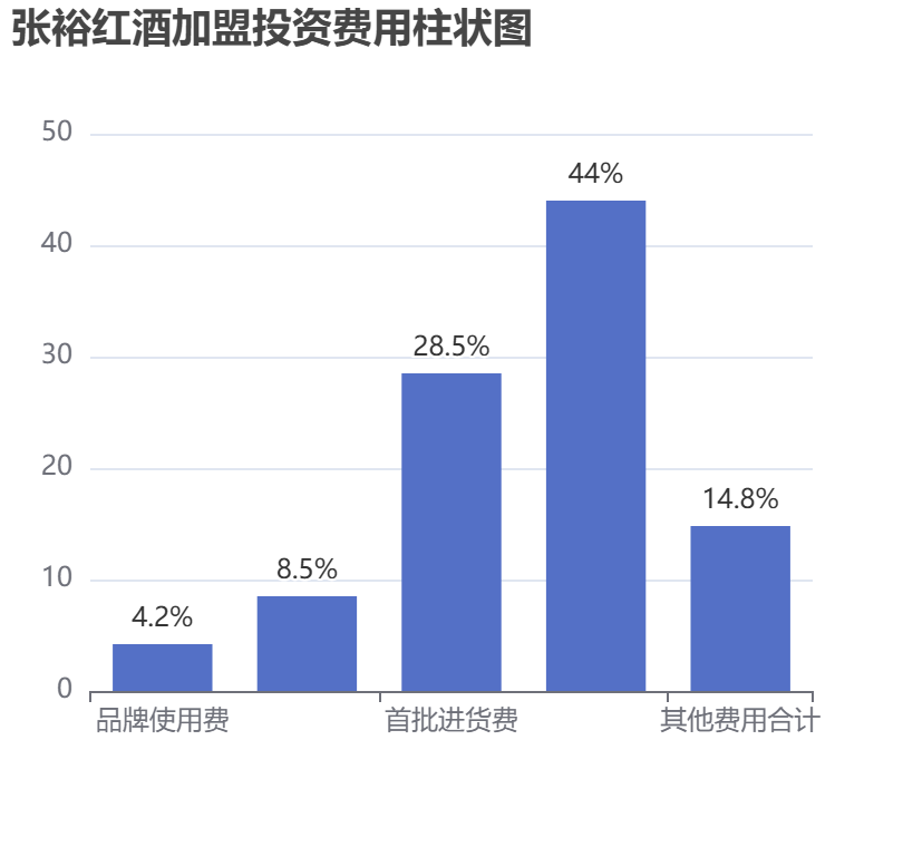 張?jiān)＜t酒加盟投資費(fèi)用柱狀圖表
