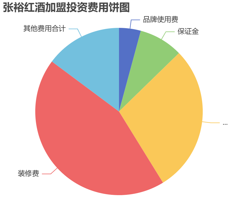 張?jiān)＜t酒加盟投資費(fèi)用餅狀圖表
