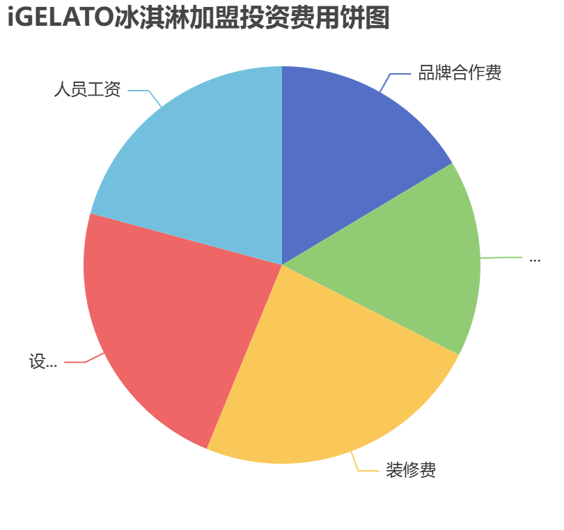 iGELATO冰淇淋加盟投資費(fèi)用餅狀圖表