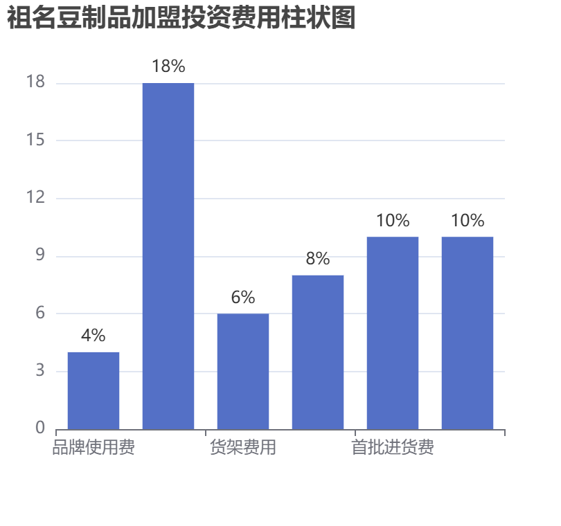 祖名豆制品加盟投資費用柱狀圖表