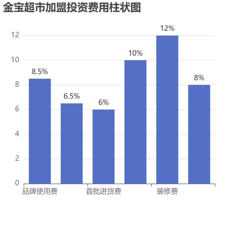 金寶超市加盟投資費(fèi)用柱狀圖表