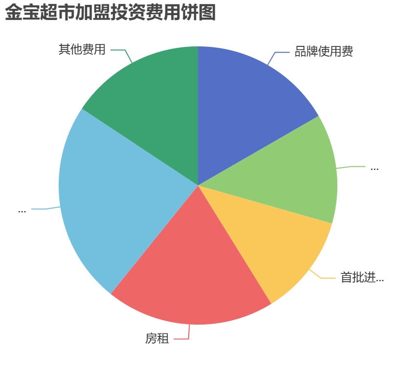 金寶超市加盟投資費(fèi)用餅狀圖表