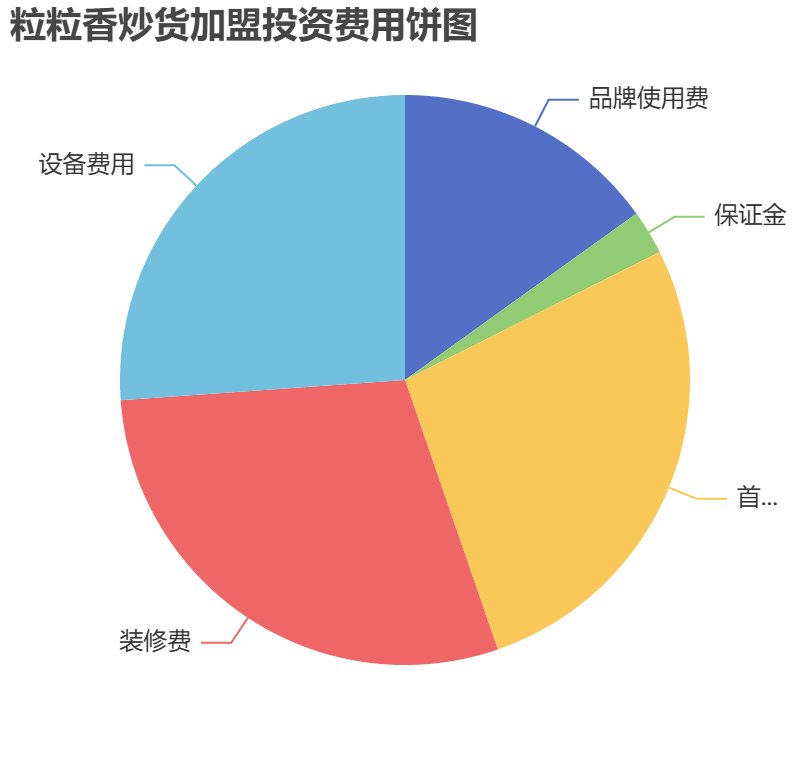 粒粒香炒貨加盟投資費(fèi)用餅狀圖表