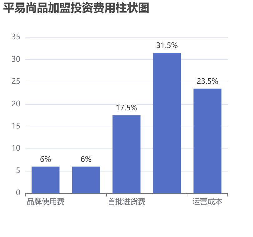 平易尚品加盟投資費用柱狀圖表