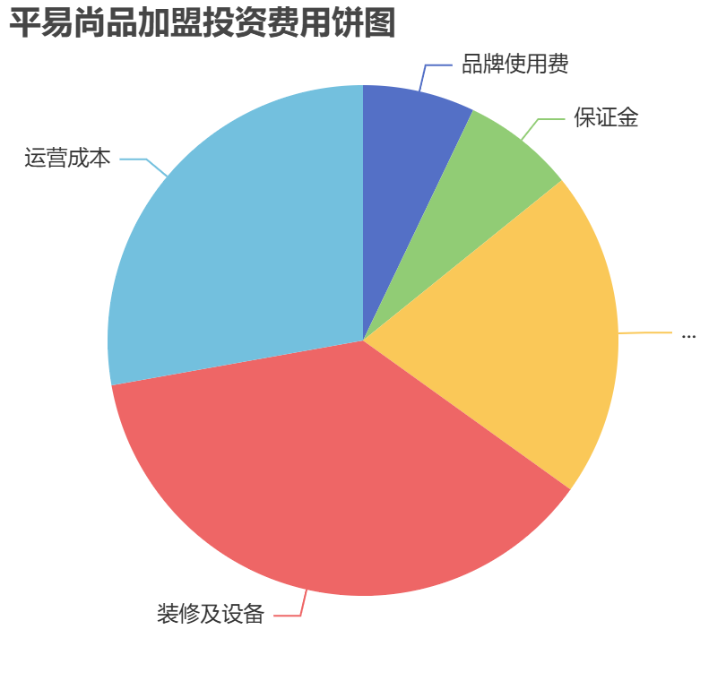 平易尚品加盟投資費用餅狀圖表