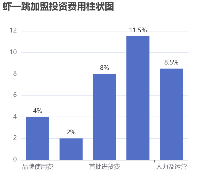 蝦一跳加盟投資費(fèi)用柱狀圖表