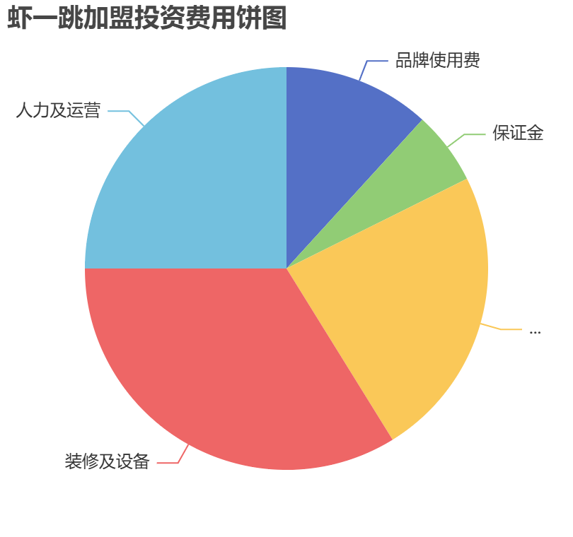 蝦一跳加盟投資費(fèi)用餅狀圖表