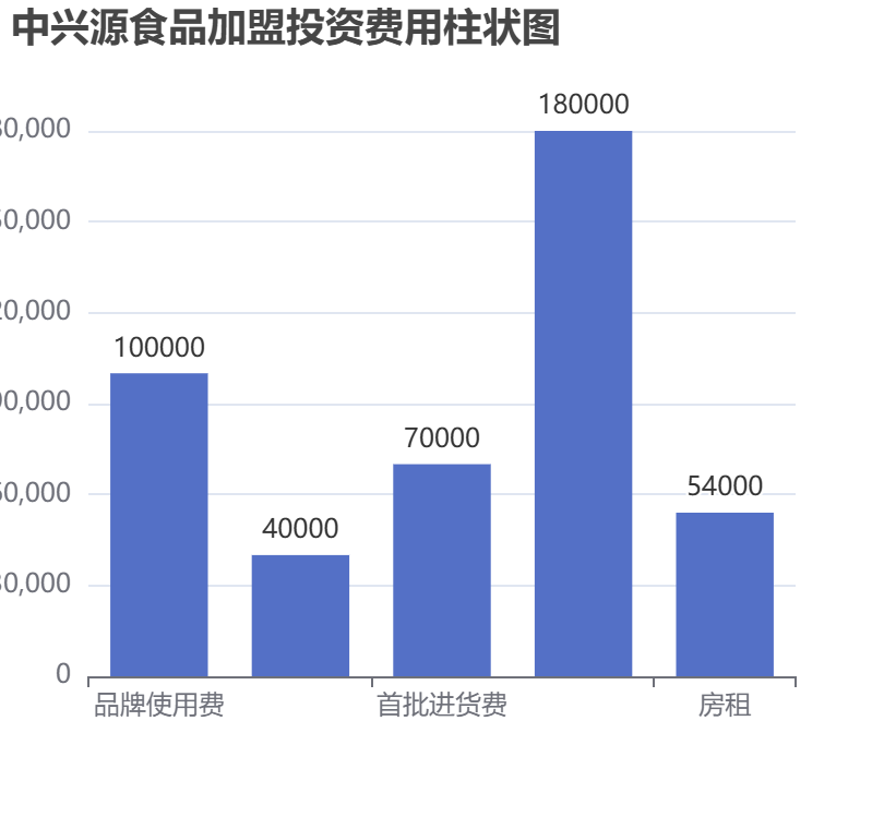 中興源食品加盟投資費用柱狀圖表