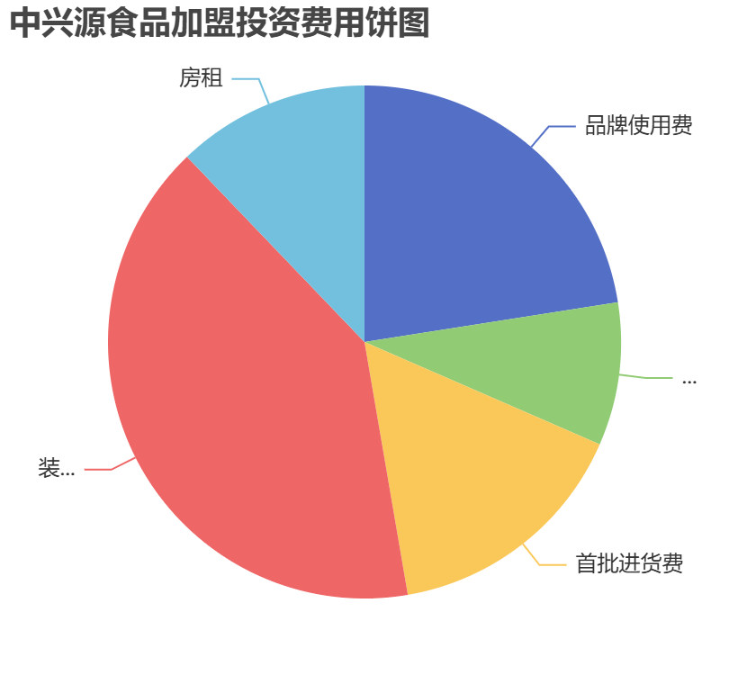 中興源食品加盟投資費用餅狀圖表
