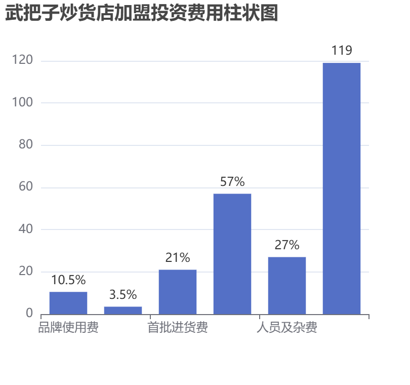 武把子炒貨店加盟投資費用柱狀圖表