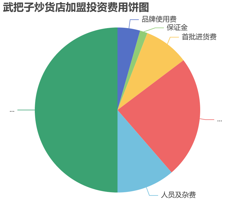 武把子炒貨店加盟投資費用餅狀圖表