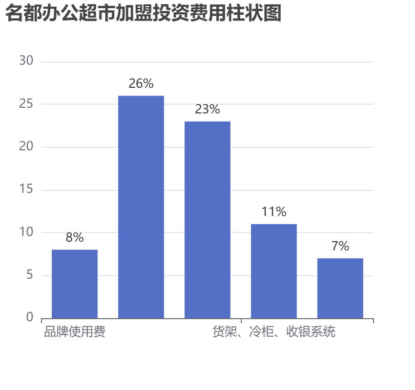 名都辦公超市加盟投資費(fèi)用柱狀圖表