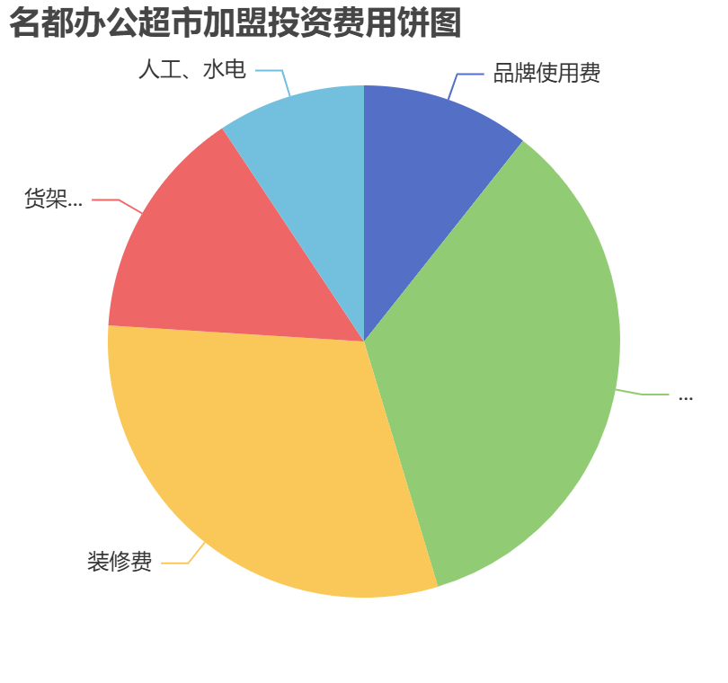 名都辦公超市加盟投資費(fèi)用餅狀圖表