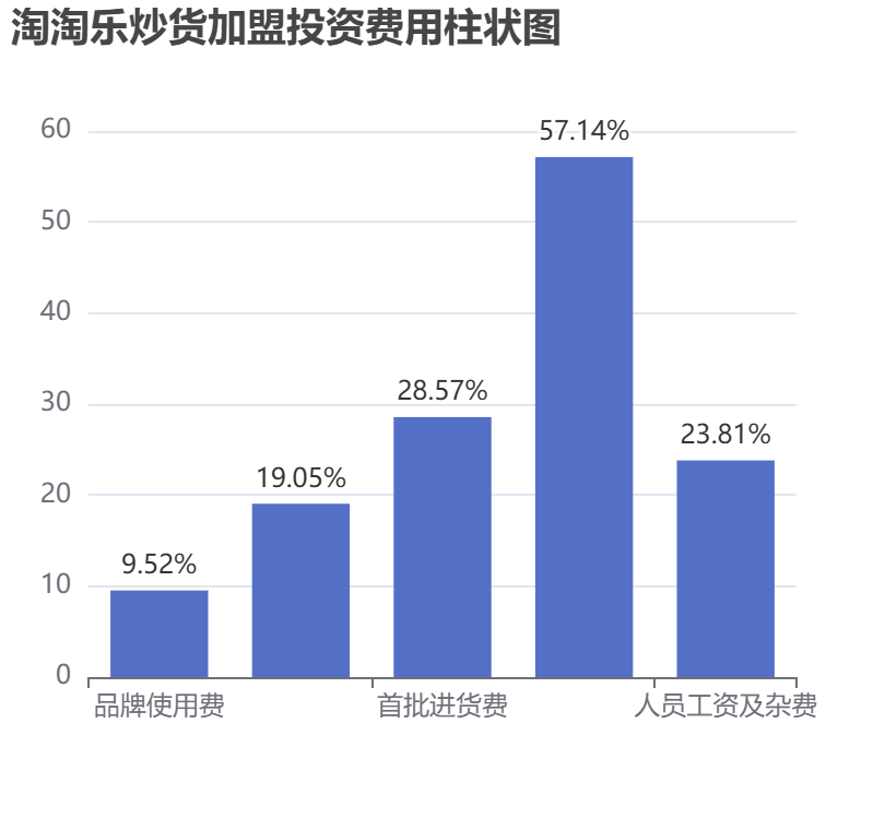 淘淘樂(lè)炒貨加盟投資費(fèi)用柱狀圖表