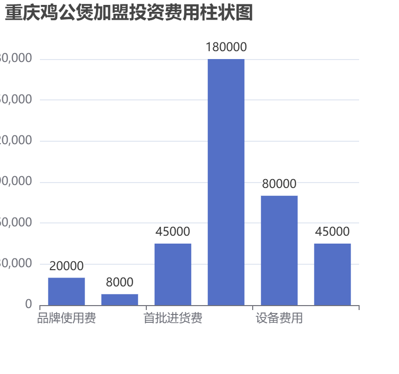 重慶雞公煲加盟投資費(fèi)用柱狀圖表