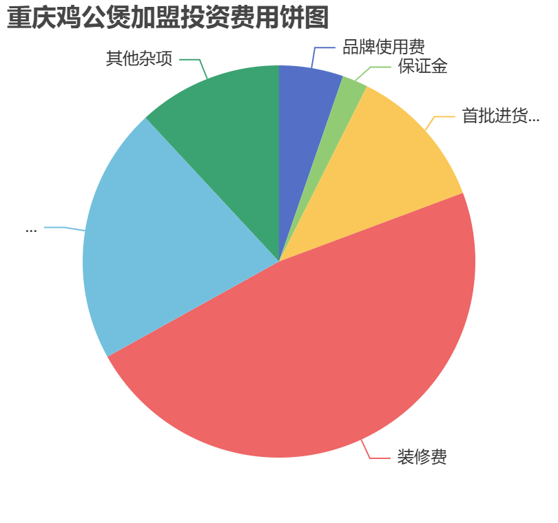 重慶雞公煲加盟投資費(fèi)用餅狀圖表